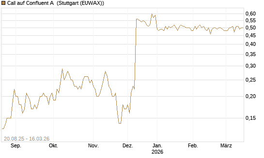 Call auf Confluent A [J.P. Morgan Structured Products B.V.] Chart