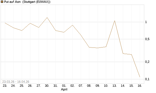 Put auf Aon [J.P. Morgan Structured Products B.V.] Chart