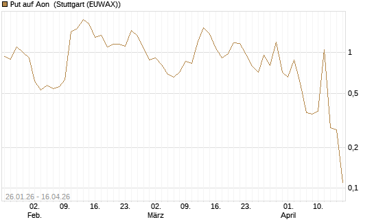 Put auf Aon [J.P. Morgan Structured Products B.V.] Chart