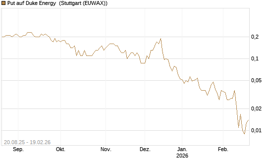 Put auf Duke Energy [J.P. Morgan Structured Products B.V.] Chart