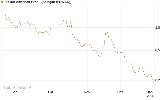 Put auf American Express [J.P. Morgan Structured Products B.V.] Chart