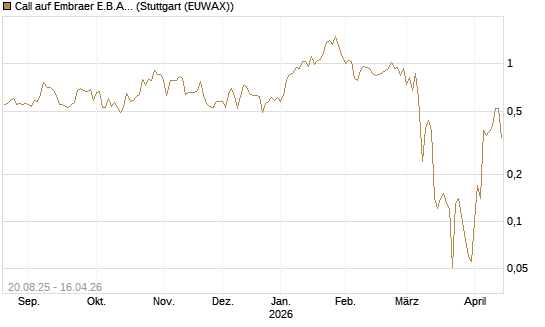 Call auf Embraer E.B.A. [J.P. Morgan Structured Products B.V.] Chart