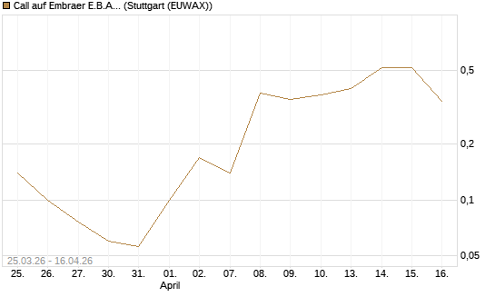 Call auf Embraer E.B.A. [J.P. Morgan Structured Products B.V.] Chart