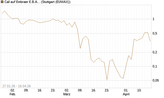 Call auf Embraer E.B.A. [J.P. Morgan Structured Products B.V.] Chart