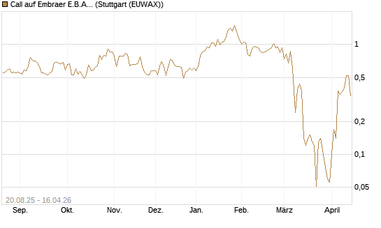 Call auf Embraer E.B.A. [J.P. Morgan Structured Products B.V.] Chart