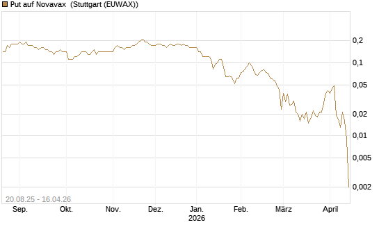 Put auf Novavax [J.P. Morgan Structured Products B.V.] Chart