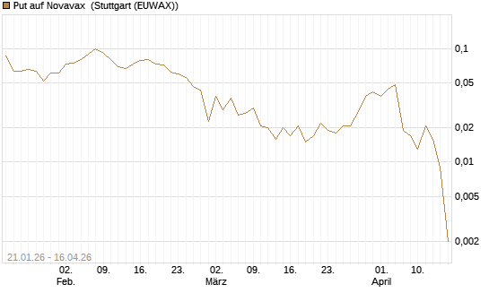 Put auf Novavax [J.P. Morgan Structured Products B.V.] Chart