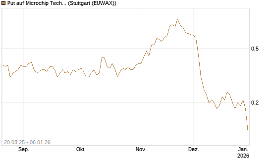 Put auf Microchip Technology [J.P. Morgan Structured Products B.V.] Chart