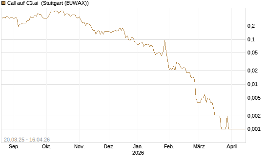 Call auf C3.ai [J.P. Morgan Structured Products B.V.] Chart