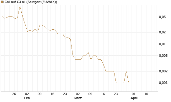 Call auf C3.ai [J.P. Morgan Structured Products B.V.] Chart