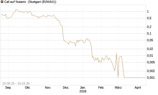 Call auf Nutanix [J.P. Morgan Structured Products B.V.] Chart