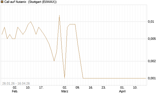 Call auf Nutanix [J.P. Morgan Structured Products B.V.] Chart
