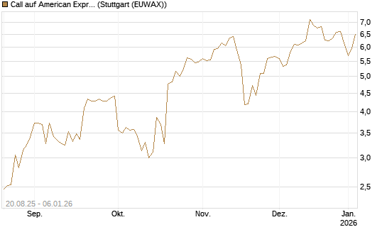 Call auf American Express [J.P. Morgan Structured Products B.V.] Chart