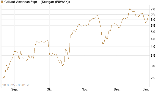 Call auf American Express [J.P. Morgan Structured Products B.V.] Chart