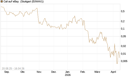 Call auf eBay [J.P. Morgan Structured Products B.V.] Chart