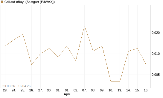 Call auf eBay [J.P. Morgan Structured Products B.V.] Chart