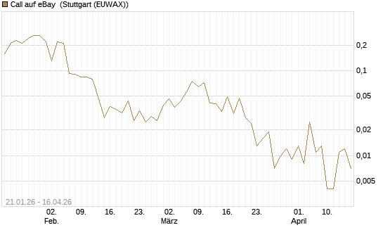 Call auf eBay [J.P. Morgan Structured Products B.V.] Chart