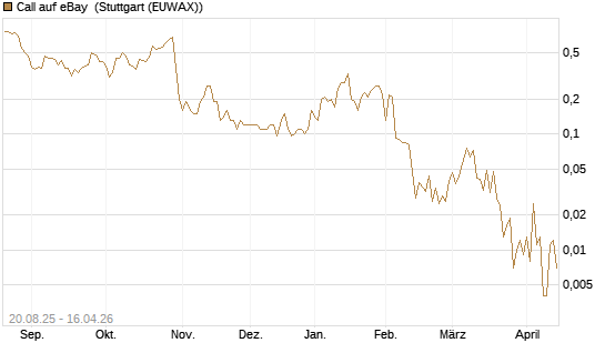 Call auf eBay [J.P. Morgan Structured Products B.V.] Chart