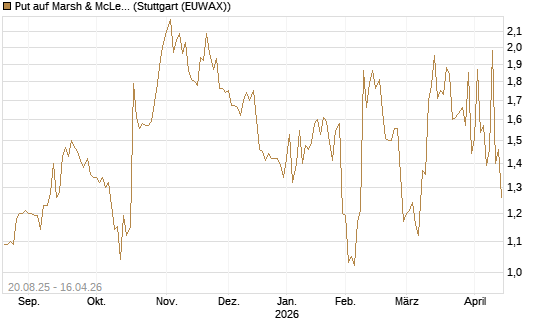 Put auf Marsh & McLennan Companies Inc [J.P. Morgan Structured Products B.V.] Chart