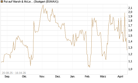 Put auf Marsh & McLennan Companies Inc [J.P. Morgan Structured Products B.V.] Chart