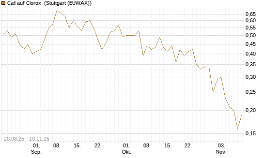Call auf Clorox [J.P. Morgan Structured Products B.V.] Chart