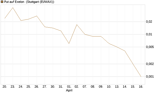 Put auf Exelon [J.P. Morgan Structured Products B.V.] Chart