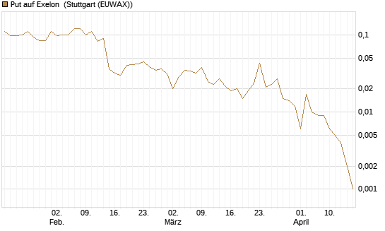 Put auf Exelon [J.P. Morgan Structured Products B.V.] Chart