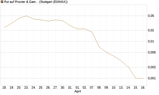Put auf Procter & Gamble [J.P. Morgan Structured Products B.V.] Chart
