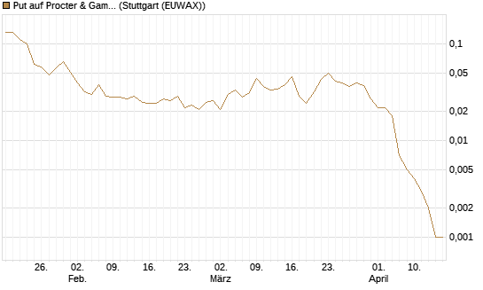 Put auf Procter & Gamble [J.P. Morgan Structured Products B.V.] Chart