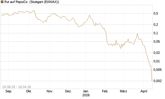 Put auf PepsiCo [J.P. Morgan Structured Products B.V.] Chart