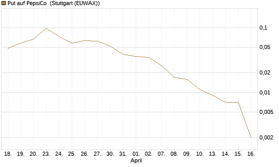 Put auf PepsiCo [J.P. Morgan Structured Products B.V.] Chart