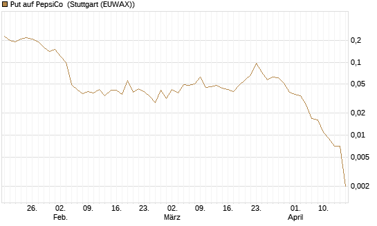 Put auf PepsiCo [J.P. Morgan Structured Products B.V.] Chart