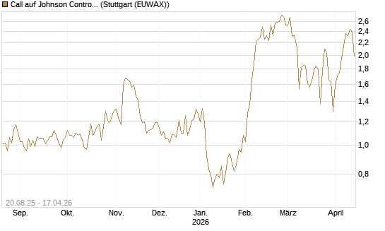 Call auf Johnson Controls Intl. [J.P. Morgan Structured Products B.V.] Chart
