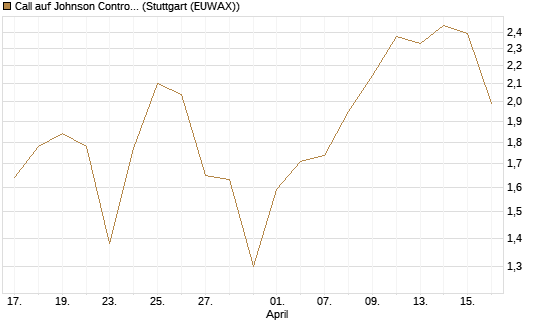 Call auf Johnson Controls Intl. [J.P. Morgan Structured Products B.V.] Chart