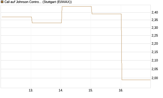 Call auf Johnson Controls Intl. [J.P. Morgan Structured Products B.V.] Chart