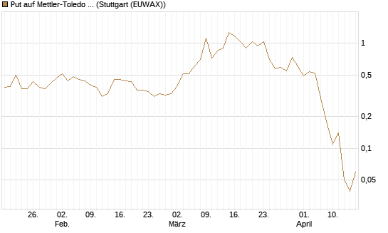 Put auf Mettler-Toledo Int. Inc [J.P. Morgan Structured Products B.V.] Chart