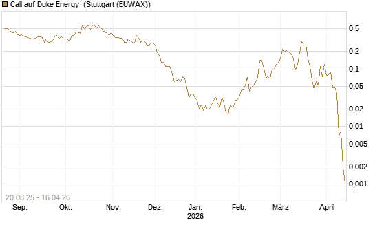 Call auf Duke Energy [J.P. Morgan Structured Products B.V.] Chart