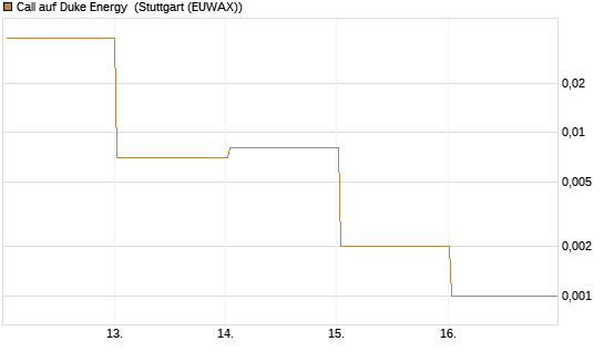 Call auf Duke Energy [J.P. Morgan Structured Products B.V.] Chart