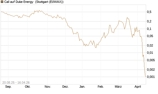 Call auf Duke Energy [J.P. Morgan Structured Products B.V.] Chart