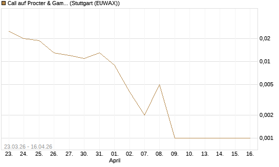Call auf Procter & Gamble [J.P. Morgan Structured Products B.V.] Chart