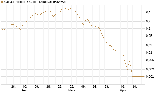 Call auf Procter & Gamble [J.P. Morgan Structured Products B.V.] Chart