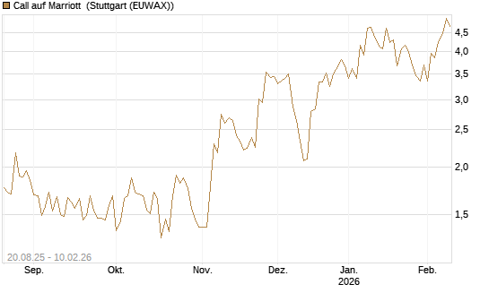 Call auf Marriott [J.P. Morgan Structured Products B.V.] Chart