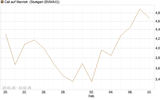 Call auf Marriott [J.P. Morgan Structured Products B.V.] Chart