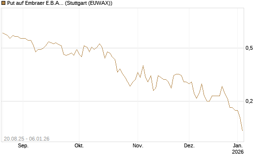 Put auf Embraer E.B.A. [J.P. Morgan Structured Products B.V.] Chart