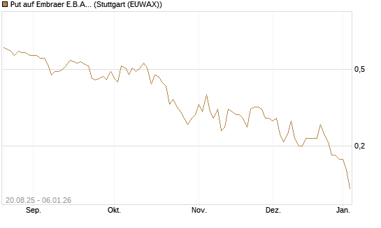 Put auf Embraer E.B.A. [J.P. Morgan Structured Products B.V.] Chart
