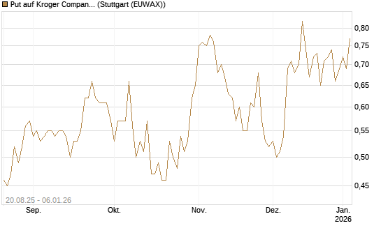 Put auf Kroger Company [J.P. Morgan Structured Products B.V.] Chart