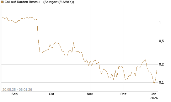 Call auf Darden Restaurants [J.P. Morgan Structured Products B.V.] Chart