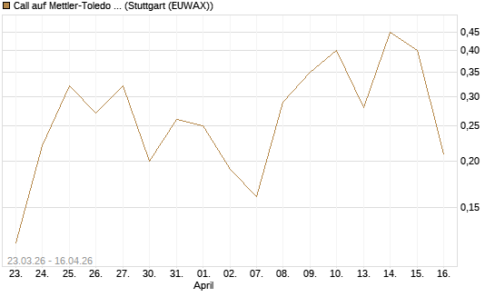 Call auf Mettler-Toledo Int. Inc [J.P. Morgan Structured Products B.V.] Chart