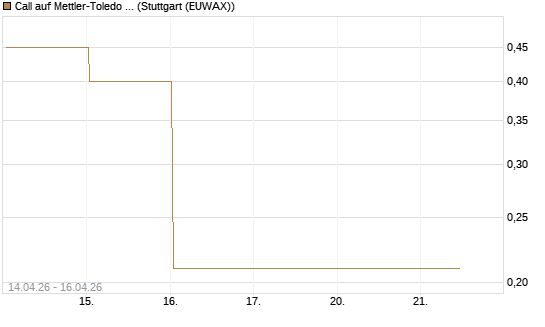 Call auf Mettler-Toledo Int. Inc [J.P. Morgan Structured Products B.V.] Chart