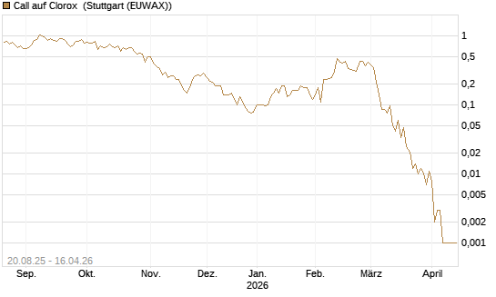 Call auf Clorox [J.P. Morgan Structured Products B.V.] Chart